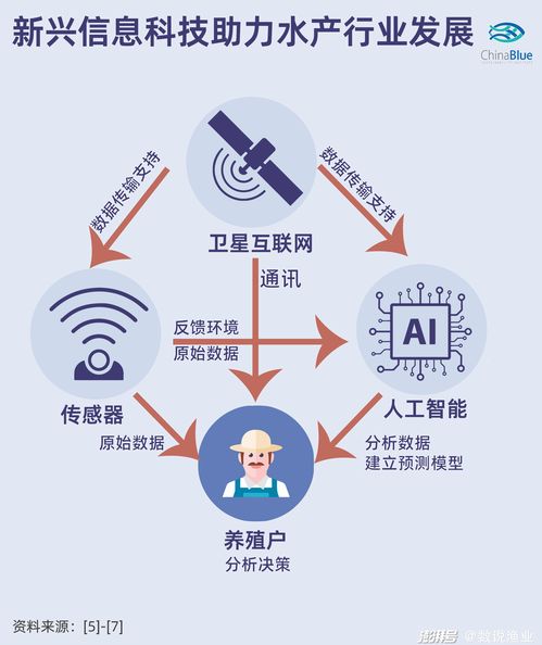 水產(chǎn)行業(yè)擁抱互聯(lián)網(wǎng)數(shù)據(jù)服務(wù) 創(chuàng)投新風(fēng)向下的信息時(shí)代弄潮兒