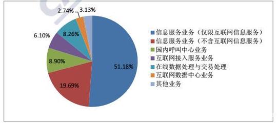 中國信通院發(fā)布國內(nèi)增值電信業(yè)務(wù)分析報告 互聯(lián)網(wǎng)數(shù)據(jù)服務(wù)成為增長新引擎