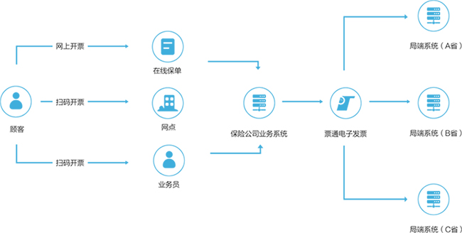 保險行業電子發票應用解決方案:效率與合規并行的數字化之路